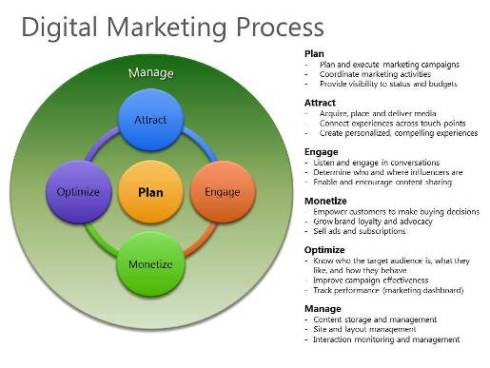 Digital Marketing Process 515x387