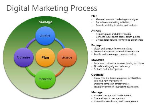 Digital Marketing Process 515x387